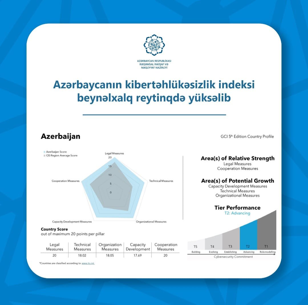 Azərbaycanın kibertəhlükəsizlik indeksi beynəlxalq reytinqdə yüksəlib